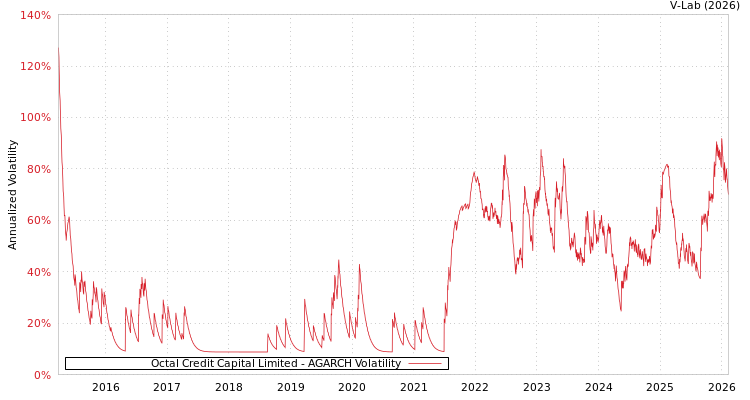 graph of Octal Credit Capital Limited AGARCH