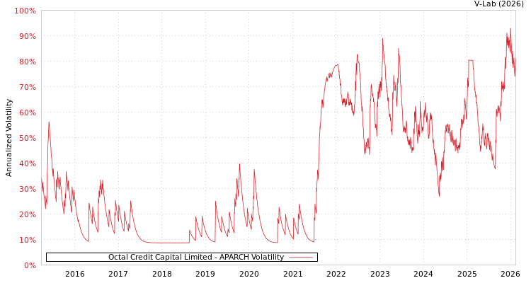graph of Octal Credit Capital Limited APARCH