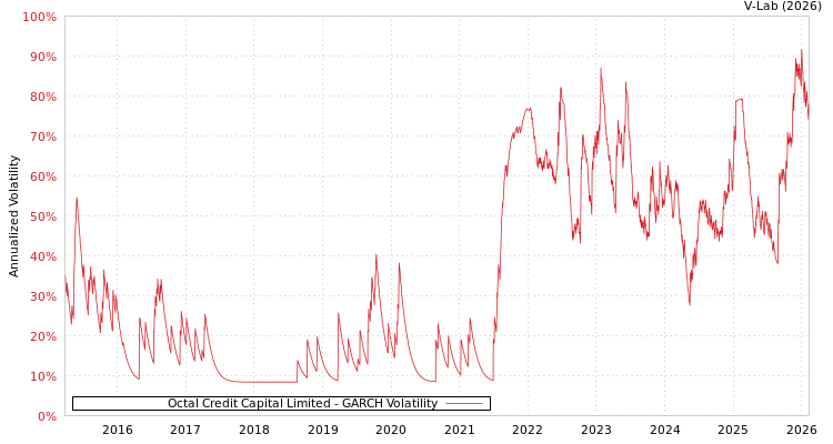 graph of Octal Credit Capital Limited GARCH