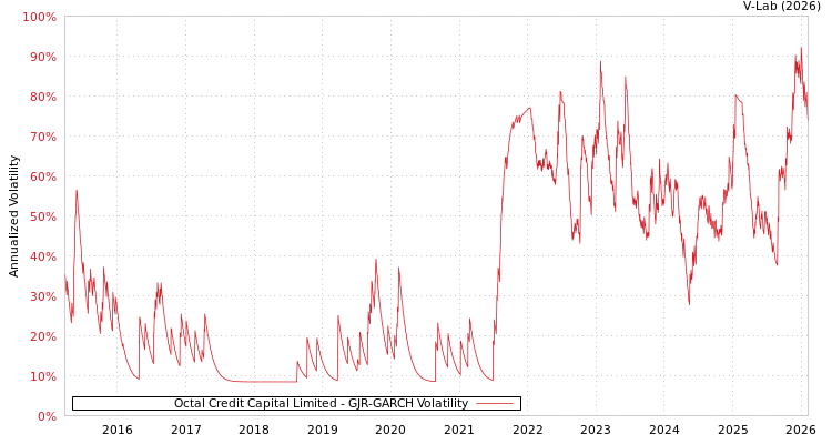 graph of Octal Credit Capital Limited GJR-GARCH