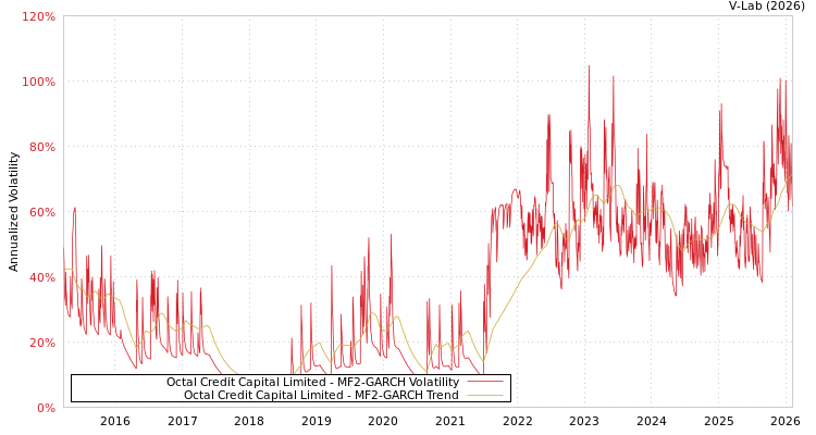 graph of Octal Credit Capital Limited MF2-GARCH