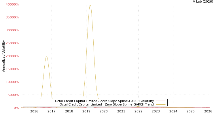graph of Octal Credit Capital Limited S0GARCH