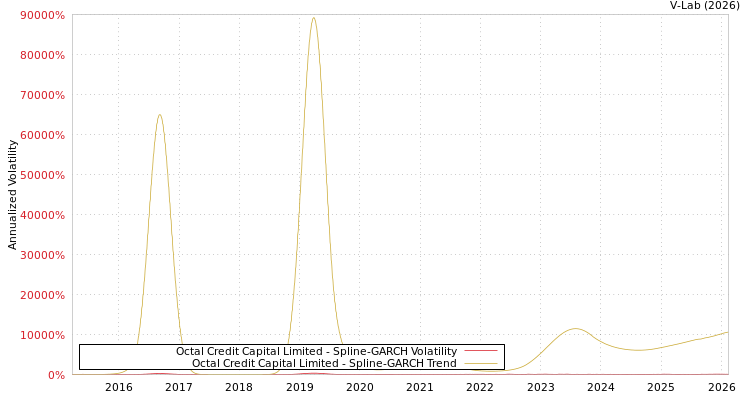 graph of Octal Credit Capital Limited SGARCH