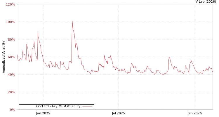 graph of Occl Ltd AMEM