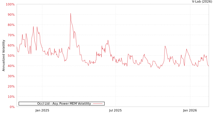 graph of Occl Ltd APMEM