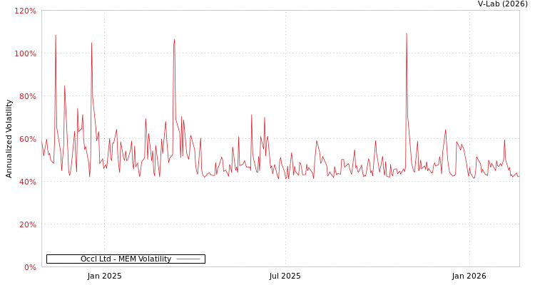 graph of Occl Ltd MEM