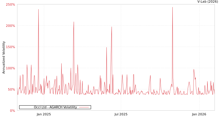 graph of Occl Ltd AGARCH
