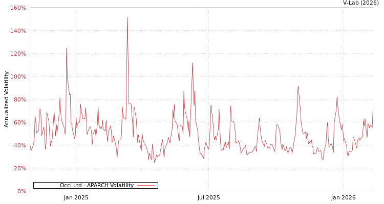 graph of Occl Ltd APARCH