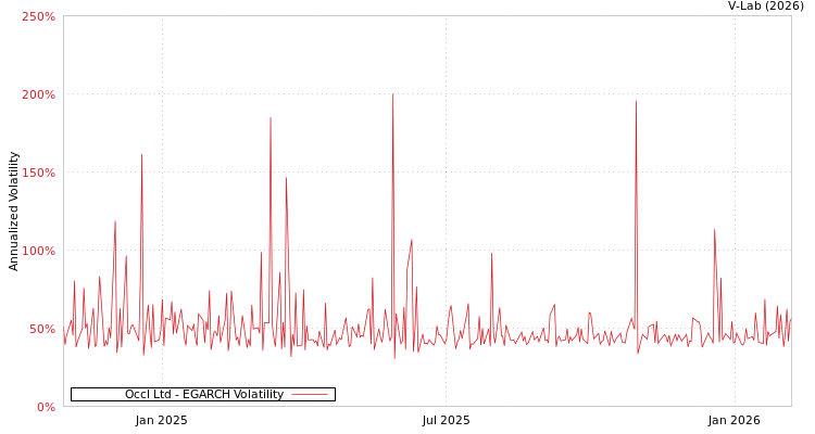 graph of Occl Ltd EGARCH