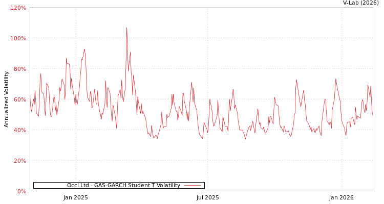 graph of Occl Ltd GAS-GARCH-T