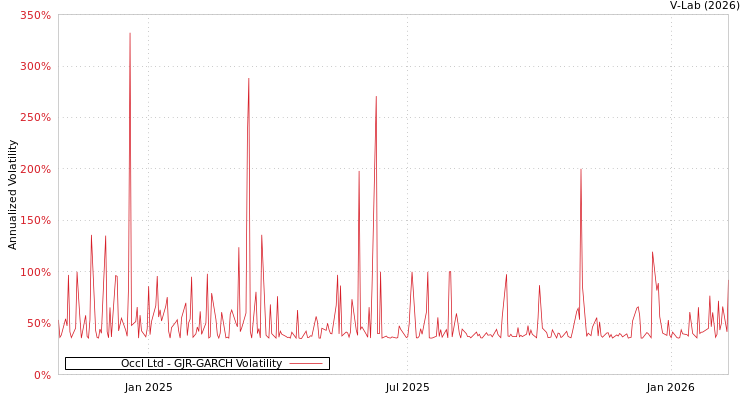 graph of Occl Ltd GJR-GARCH