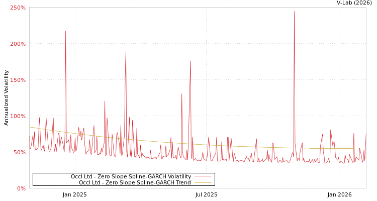 graph of Occl Ltd S0GARCH