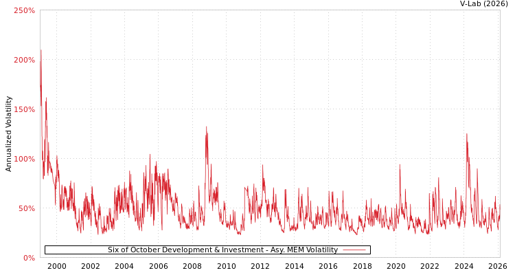 graph of Six of October Development & Investment AMEM