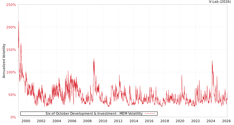 graph of Six of October Development & Investment MEM