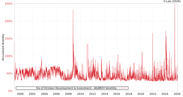 graph of Six of October Development & Investment AGARCH