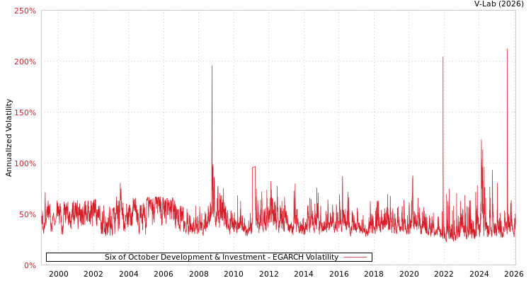 graph of Six of October Development & Investment EGARCH
