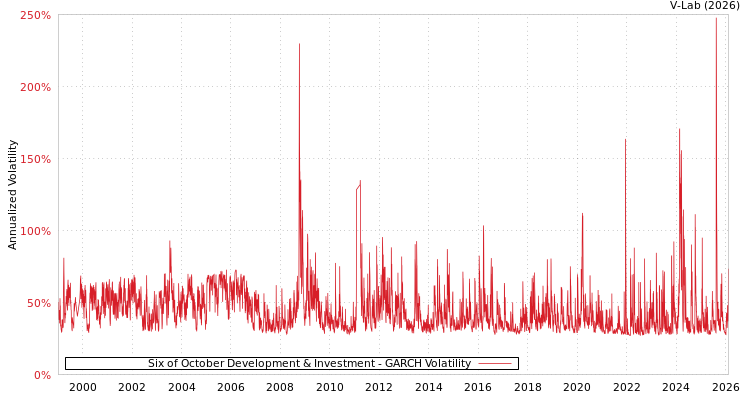 graph of Six of October Development & Investment GARCH