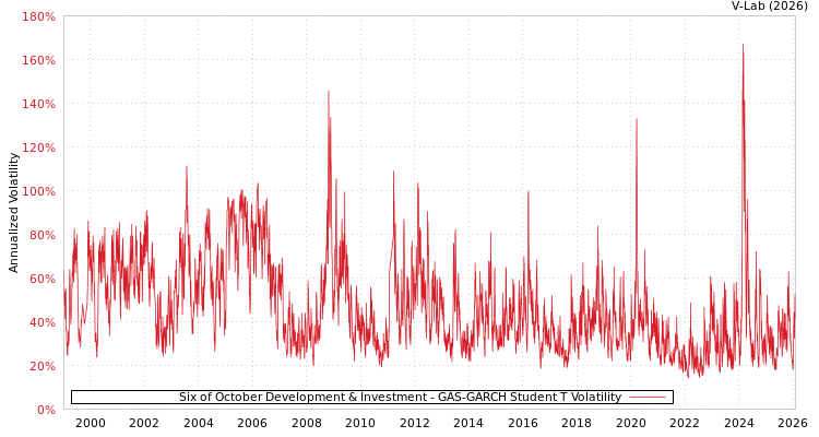 graph of Six of October Development & Investment GAS-GARCH-T