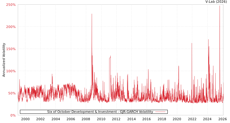graph of Six of October Development & Investment GJR-GARCH
