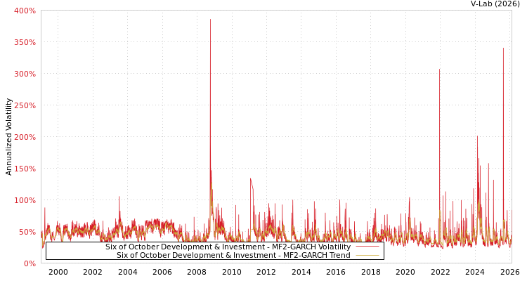 graph of Six of October Development & Investment MF2-GARCH