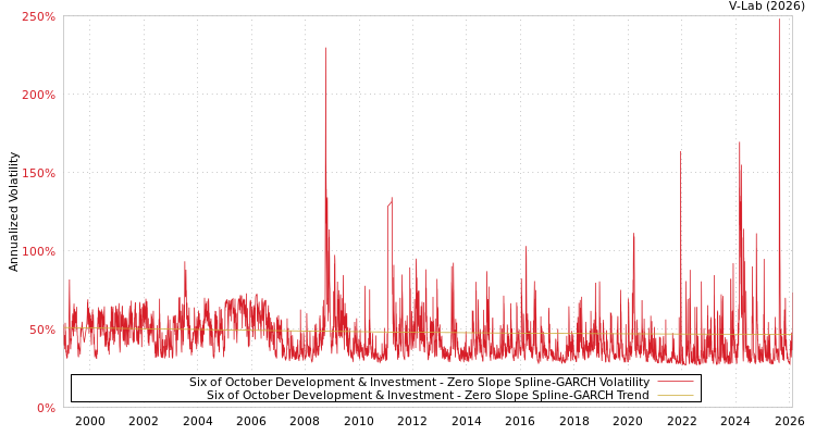 graph of Six of October Development & Investment S0GARCH