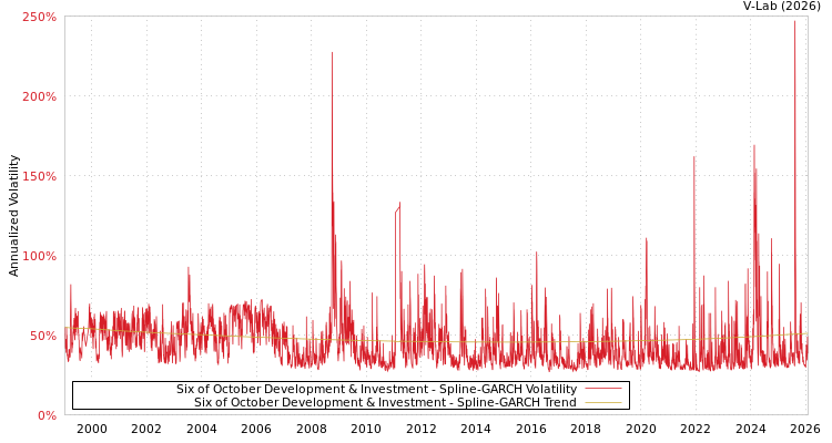 graph of Six of October Development & Investment SGARCH