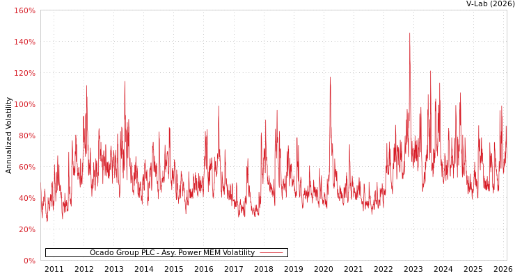 graph of Ocado Group PLC APMEM