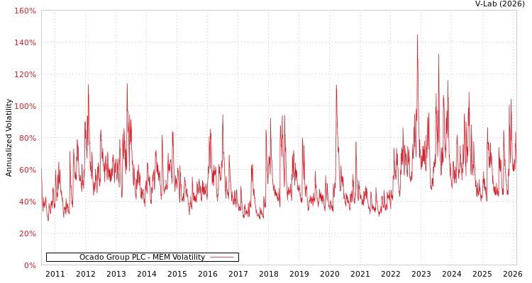 graph of Ocado Group PLC MEM