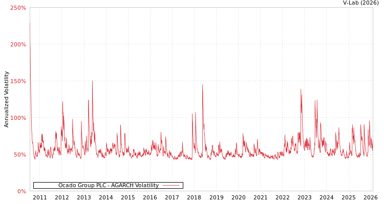 graph of Ocado Group PLC AGARCH