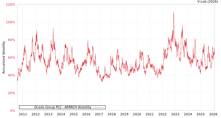graph of Ocado Group PLC APARCH