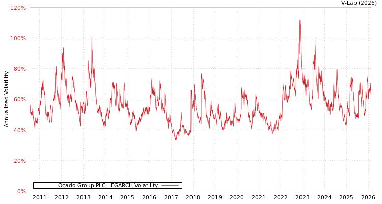graph of Ocado Group PLC EGARCH