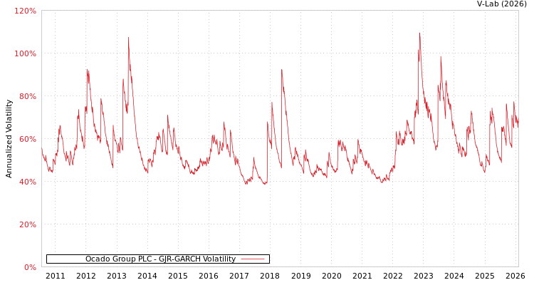 graph of Ocado Group PLC GJR-GARCH