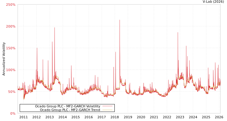 graph of Ocado Group PLC MF2-GARCH