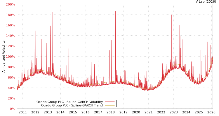 graph of Ocado Group PLC SGARCH