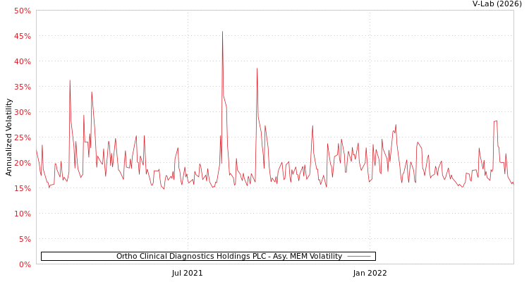 graph of Ortho Clinical Diagnostics Holdings PLC AMEM