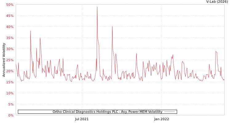 graph of Ortho Clinical Diagnostics Holdings PLC APMEM