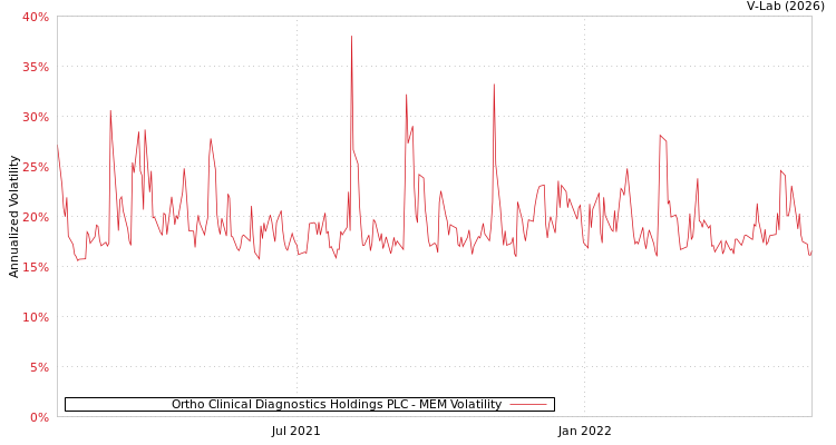graph of Ortho Clinical Diagnostics Holdings PLC MEM