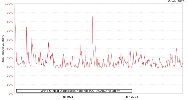 graph of Ortho Clinical Diagnostics Holdings PLC AGARCH