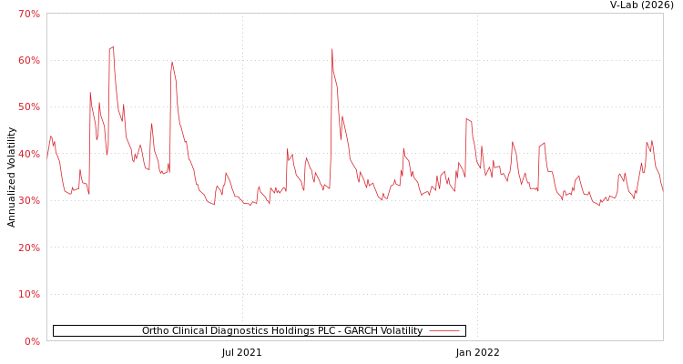 graph of Ortho Clinical Diagnostics Holdings PLC GARCH