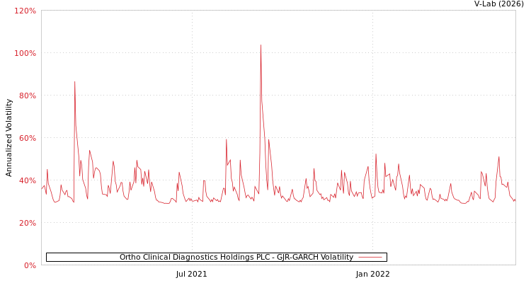 graph of Ortho Clinical Diagnostics Holdings PLC GJR-GARCH