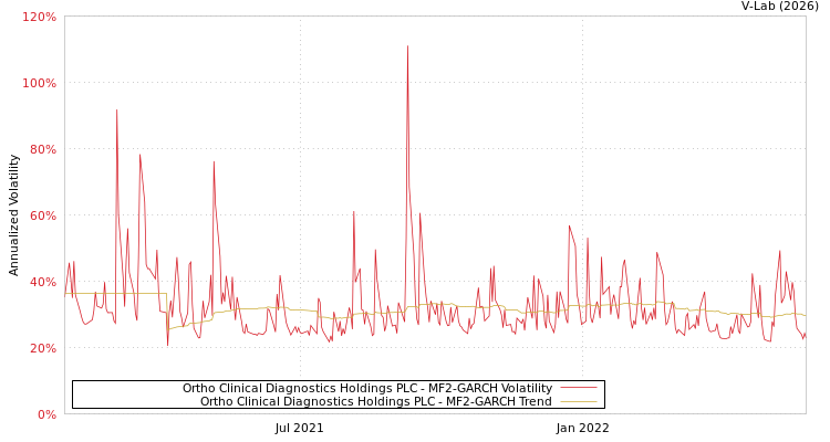 graph of Ortho Clinical Diagnostics Holdings PLC MF2-GARCH