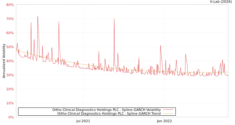 graph of Ortho Clinical Diagnostics Holdings PLC SGARCH