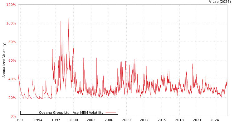 graph of Oceana Group Ltd AMEM
