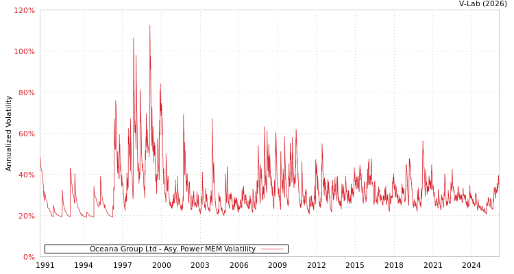 graph of Oceana Group Ltd APMEM