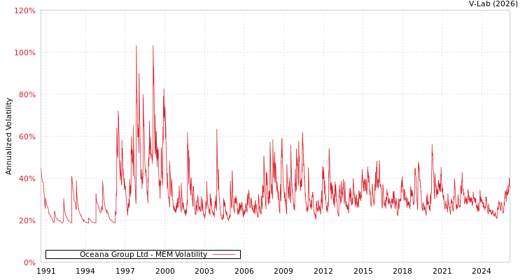 graph of Oceana Group Ltd MEM
