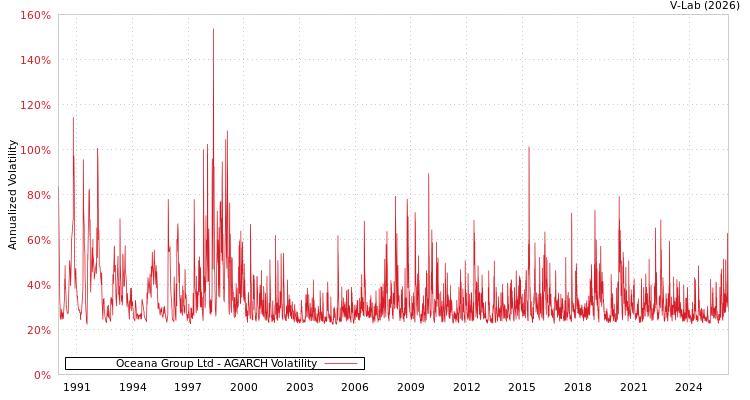 graph of Oceana Group Ltd AGARCH
