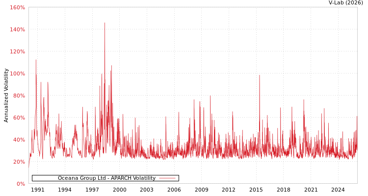 graph of Oceana Group Ltd APARCH