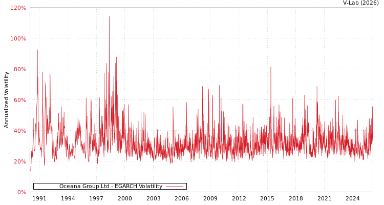graph of Oceana Group Ltd EGARCH
