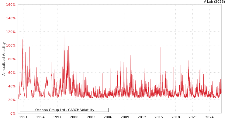 graph of Oceana Group Ltd GARCH