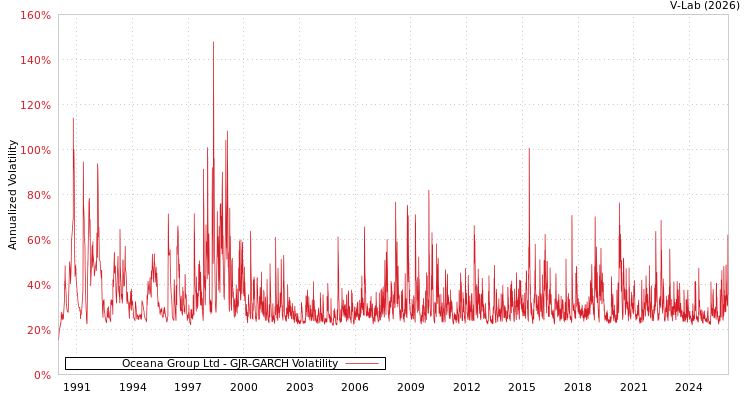 graph of Oceana Group Ltd GJR-GARCH